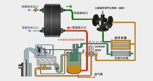 空壓機(jī)余熱回收系統(tǒng)的優(yōu)勢(shì)有哪些？