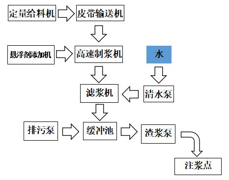 煤礦地面黃泥防滅火站系統(tǒng)工藝流程