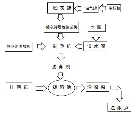 煤礦地面粉煤灰灌漿防滅火系統(tǒng)工藝流程